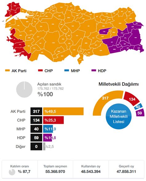 Il seçim sonuçları 2015